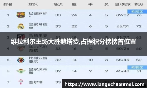 维拉利尔主场大胜赫塔费,占据积分榜榜首位置